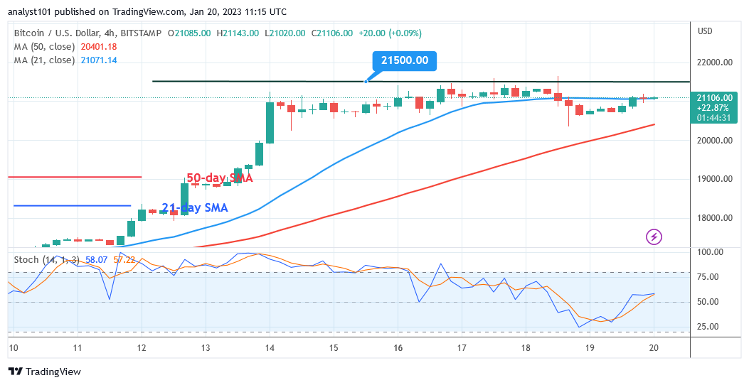 Bitcoin Price Prediction for Today Jan 20: BTC Price Stabilizes Above $21K