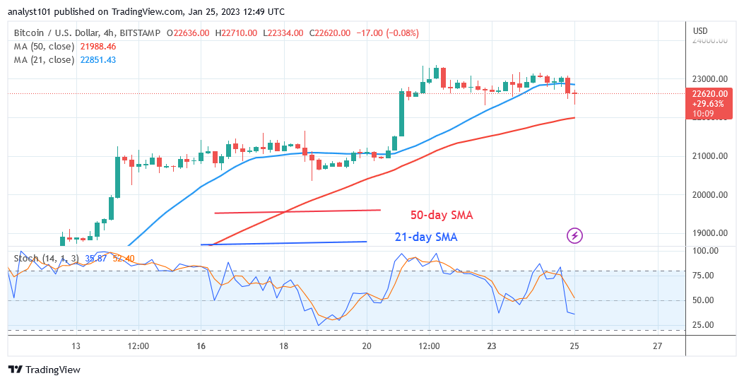 Bitcoin Price Prediction For Today Jan 25: BTC Price Maintains Its Upward Trajectory As It Revisits $23K