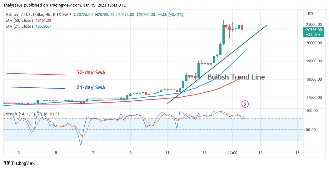 Bitcoin Price Prediction For Today Jan 15: BTC Ranges Below Its Recent High But Faces A Drop To $20K