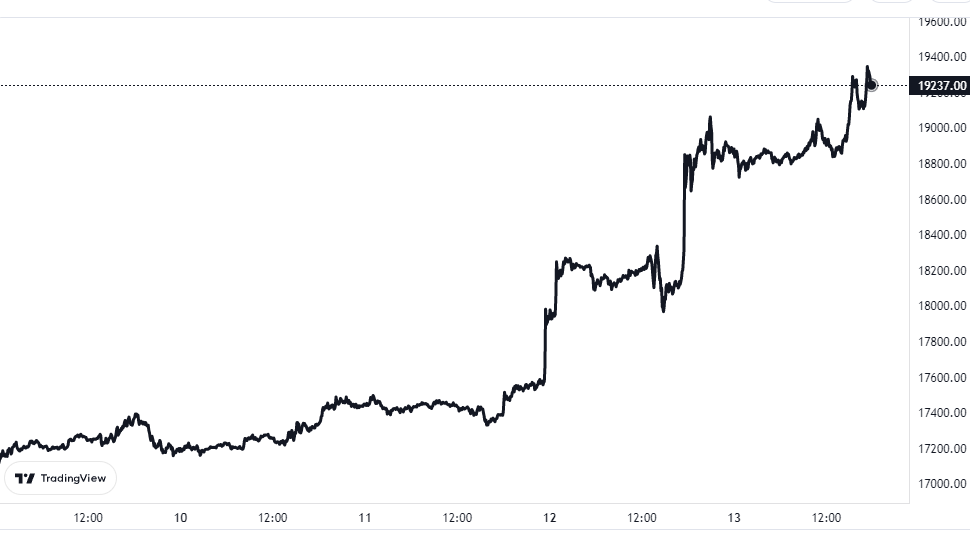 Bitcoin price chart