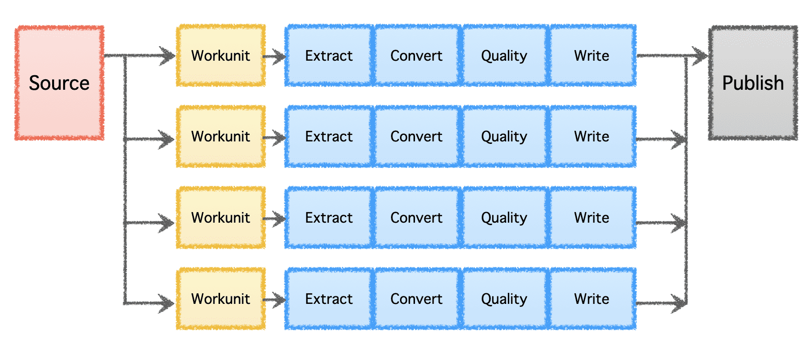 Data management scaling through Apache Gobblin