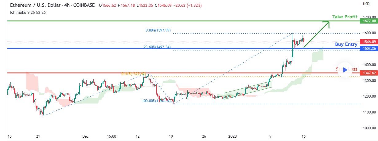 Ethereum price at $2,000