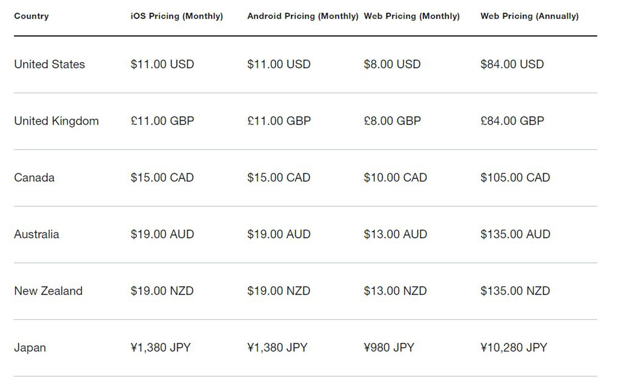 A screenshot of Twitter Blue subscription prices by region.