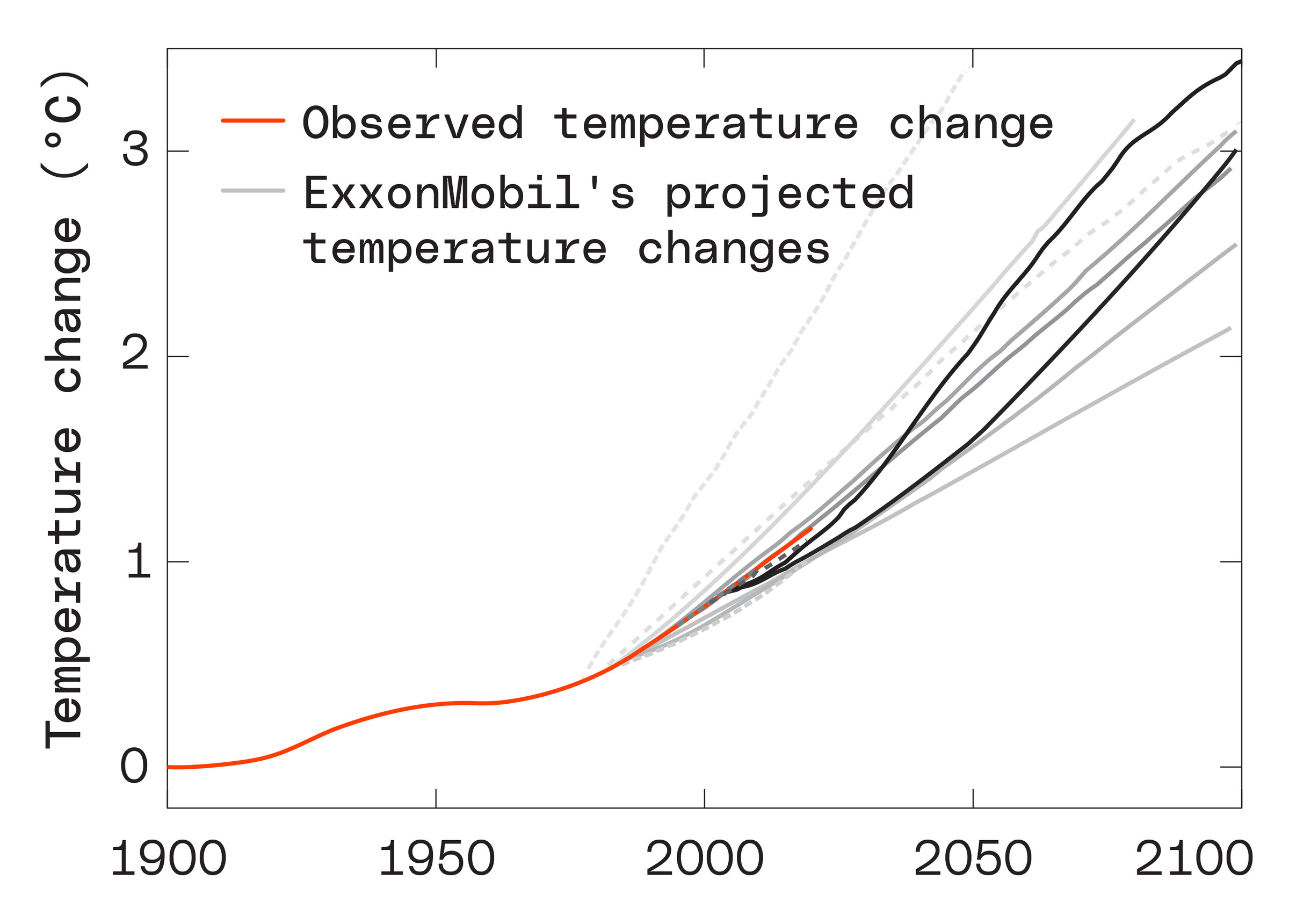 Several lines are plotted on a graph.  Multiple gray lines show ExxonMobil's climate projections over time.  A red line, which lies very close to the gray lines, shows the observed changes in global temperature.