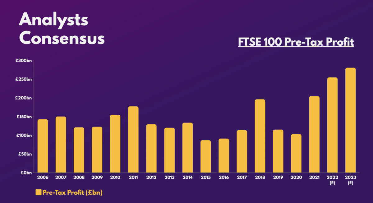 FTSE 100 pre-tax profit