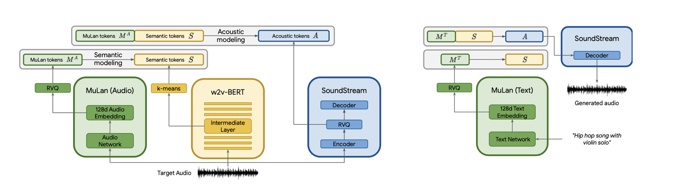 Figure showing part of the MusicLM process, involving SoundStream, w2v-BERT and MuLan.
