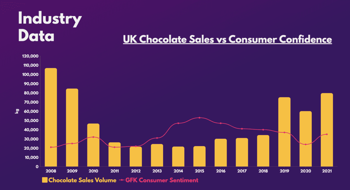 UK chocolate sales vs. consumer confidence.