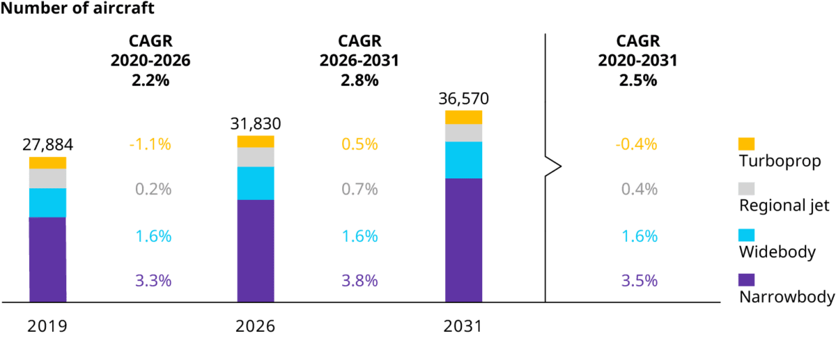 Graph showing expected fleet growth rates through 2023