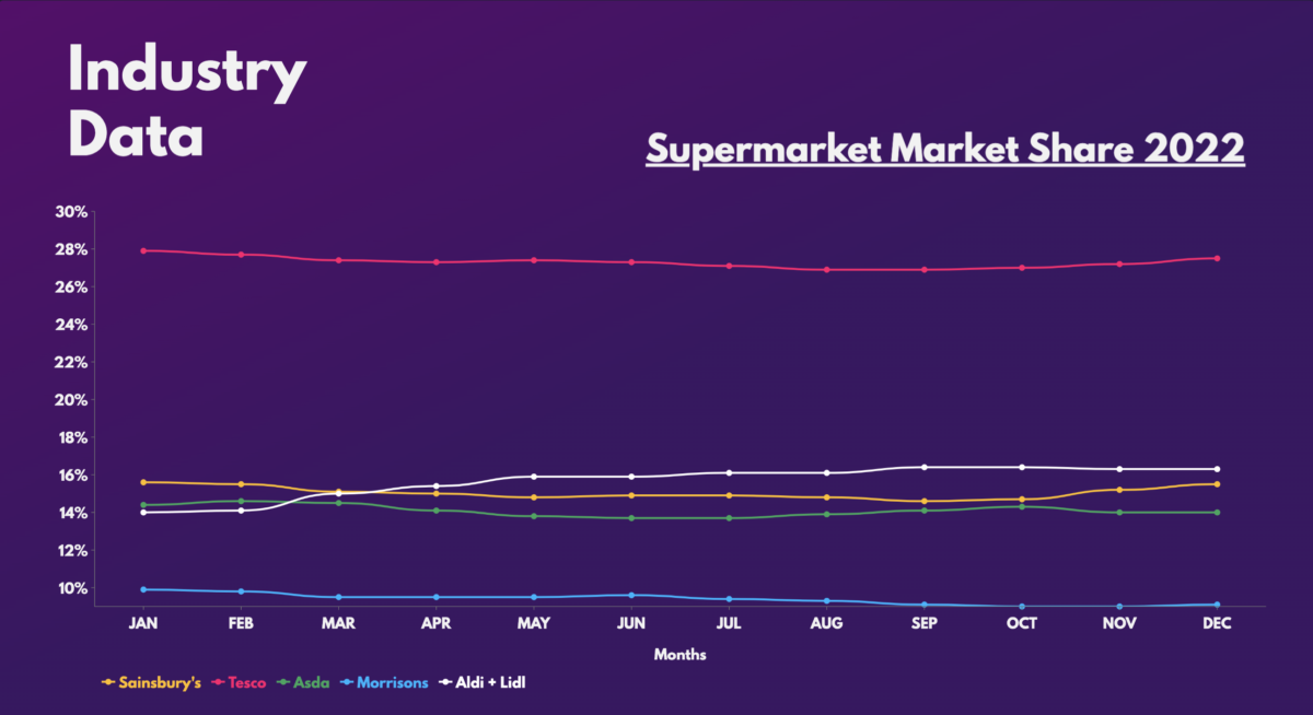 Supermarket market share 2022