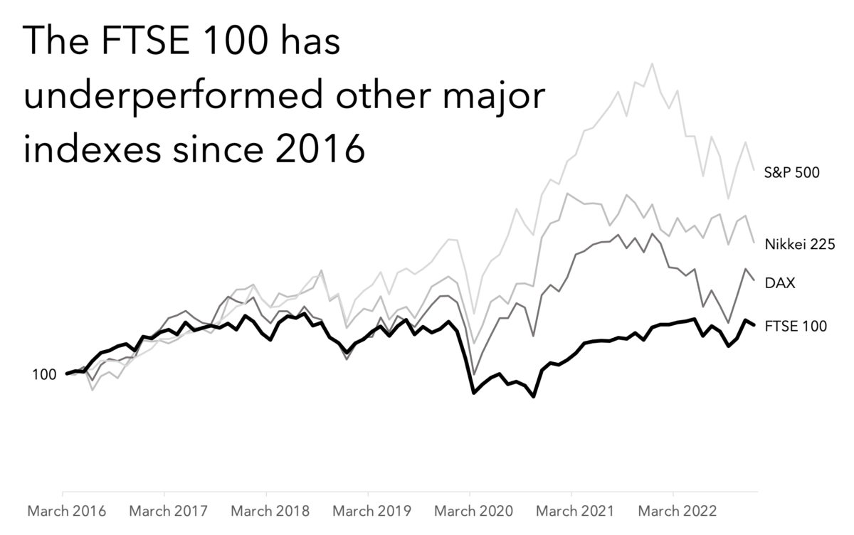 Line charts of price changes for the FTSE 100 and other indices were rebased to 100 in March 2016 and show that the FTSE 100 has underperformed since then.