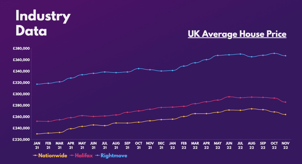 Average house price in the UK