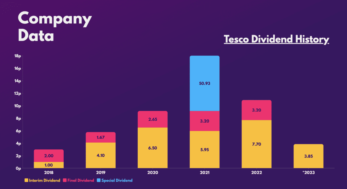 History of Tesco dividends.