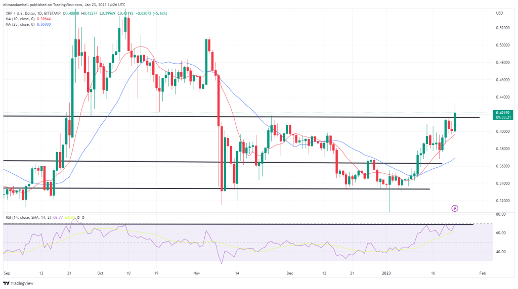 Biggest Movers: XRP Jumps To 3-Month High As Crypto Markets Consolidate On Monday 