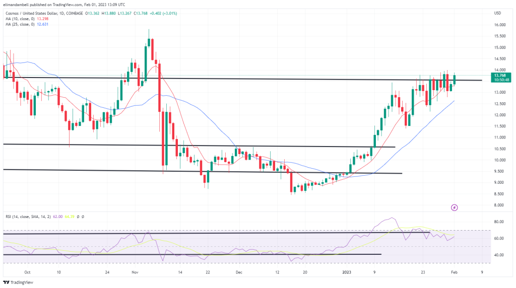 Biggest moves: LTC runs to 9-month highs, ATOM extends recent gains