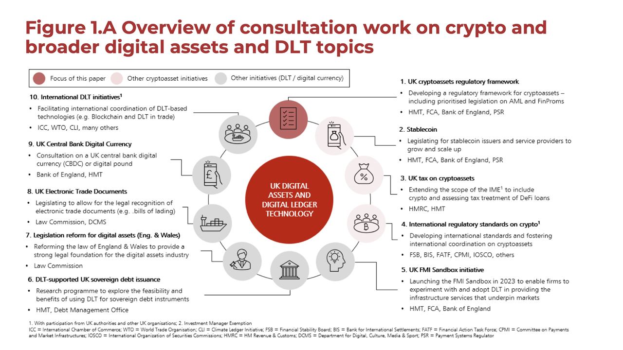 Britain announces plans for 'robust' crypto rules, launches consultation