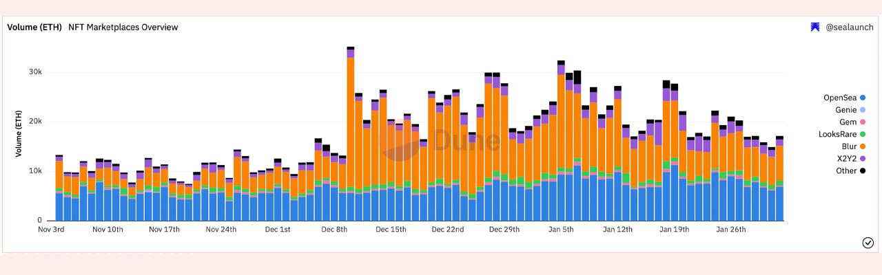 NFT Sales Soar: Jan 2023 Hits Nearly $1 Billion In 30 Days Up 41%