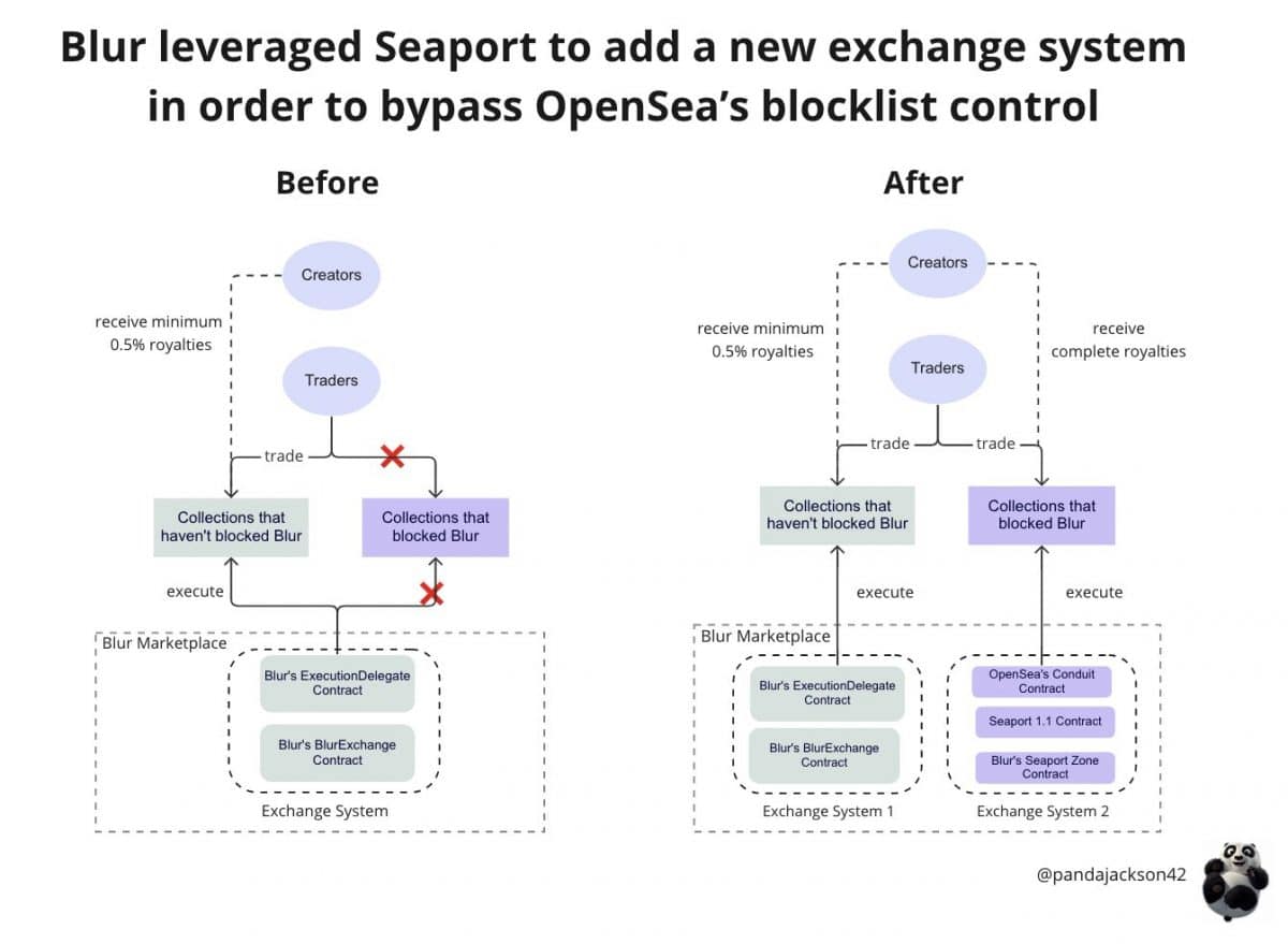 Graphical explanation of the adoption of the Seaport Protocol in the Blur NFT marketplace to bypass the Opensea blocklist.