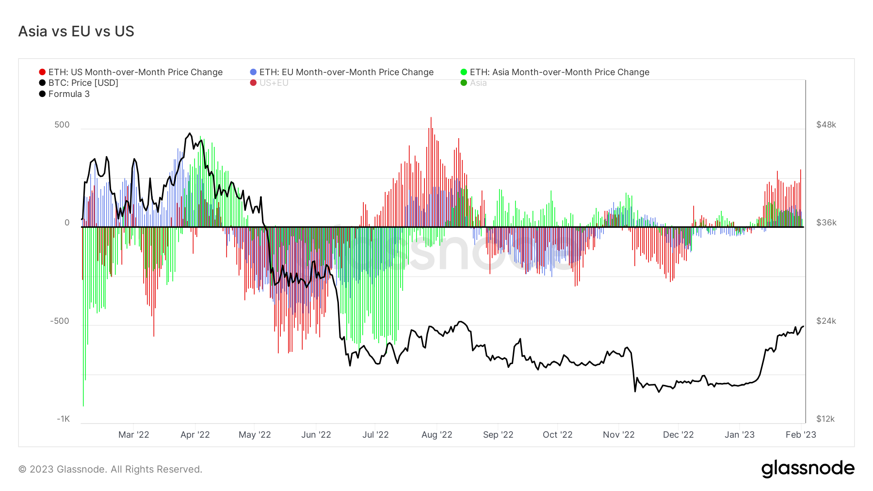 Ethereum Asia vs.  EU vs.  US: (Source: Glassnode)