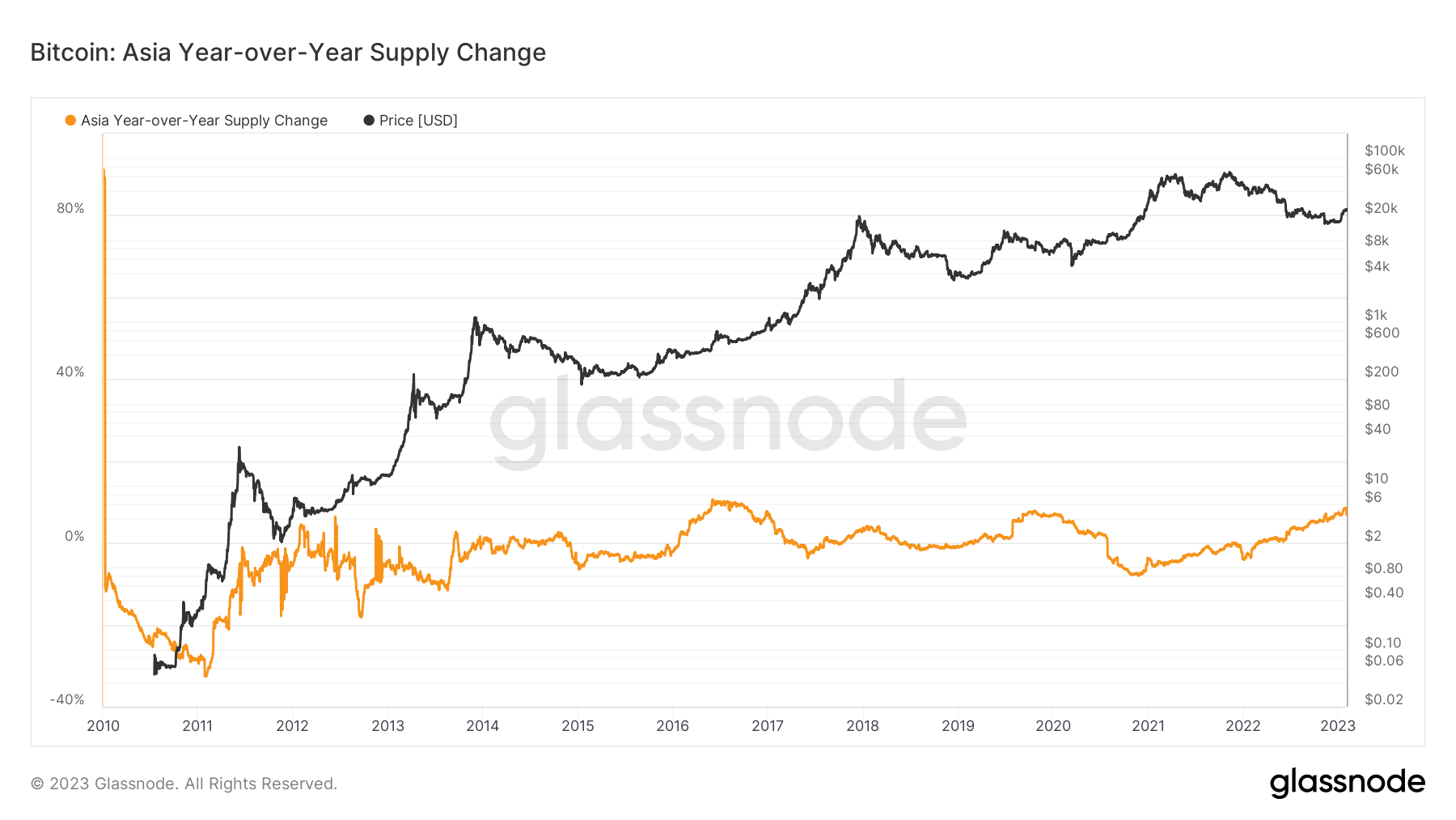 BTC supply change year over year for Asia (Source: Glassnode)