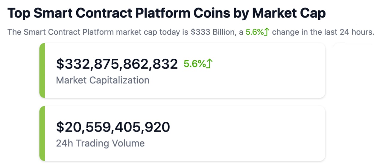 Smart Contract Token Market Skyrockets To $332 Billion;  Defi Value Hits High Not Seen Since FTX Collapse