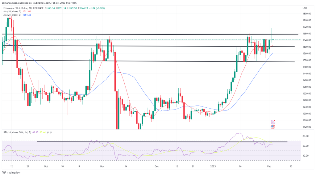 Bitcoin and Ethereum Technical Analysis: BTC Drops From Recent High, Ahead of US Non-Farm Payrolls.