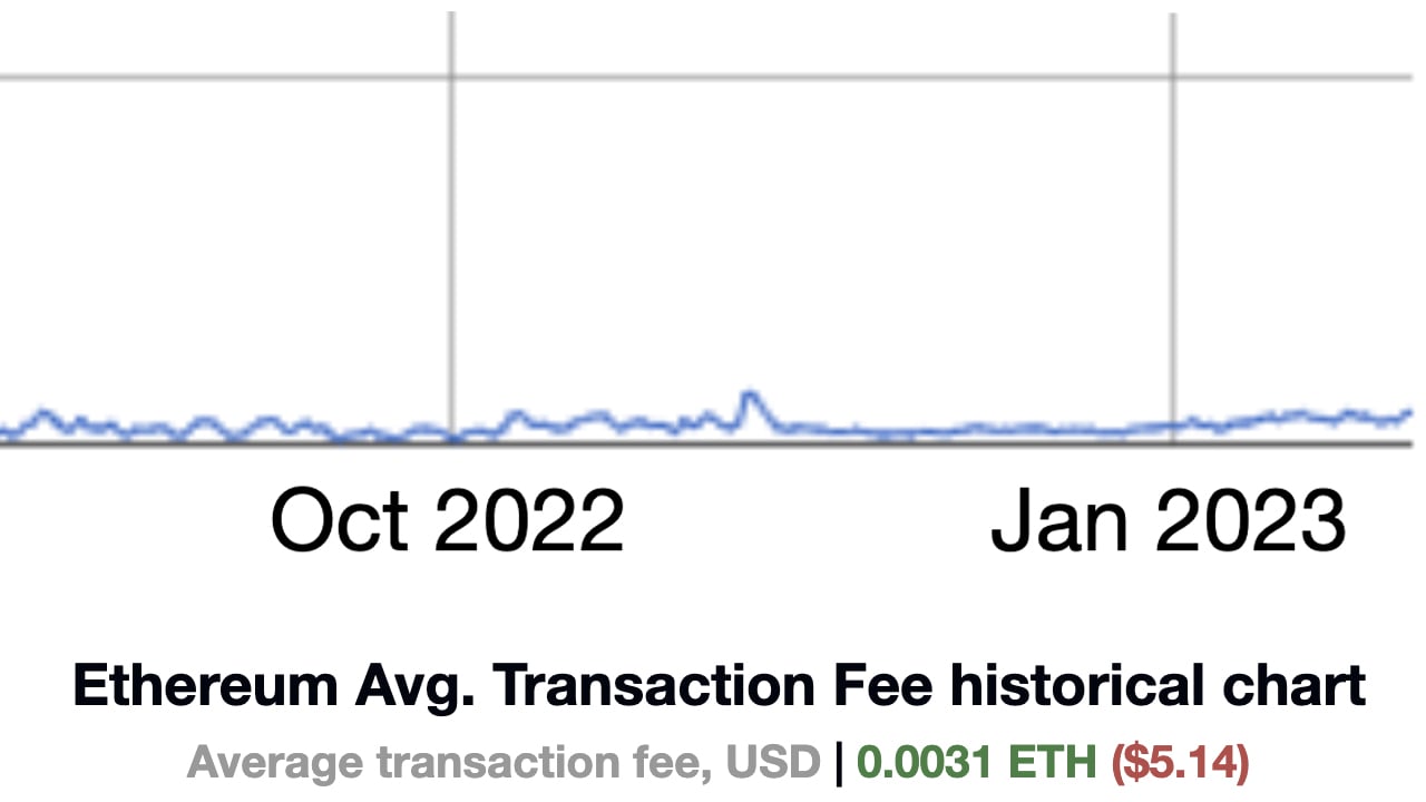 Ethereum Network Gas Fees Rising in 2023: A Balancing Act Between Growth and Cost