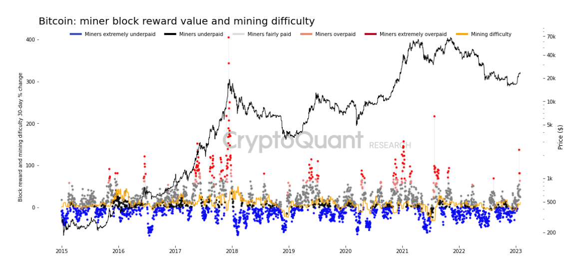 Bitcoin Enters Bull Market But May Be Overvalued - 2