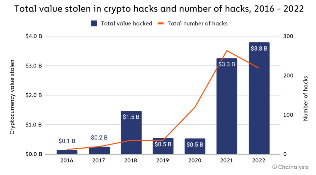 Hackers stole $3.8 billion from crypto companies in 2022, says Chainalysis