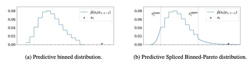 Binned and SPB distributions