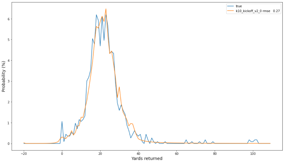 Kickoff observed frequencies and predicted probability distribution