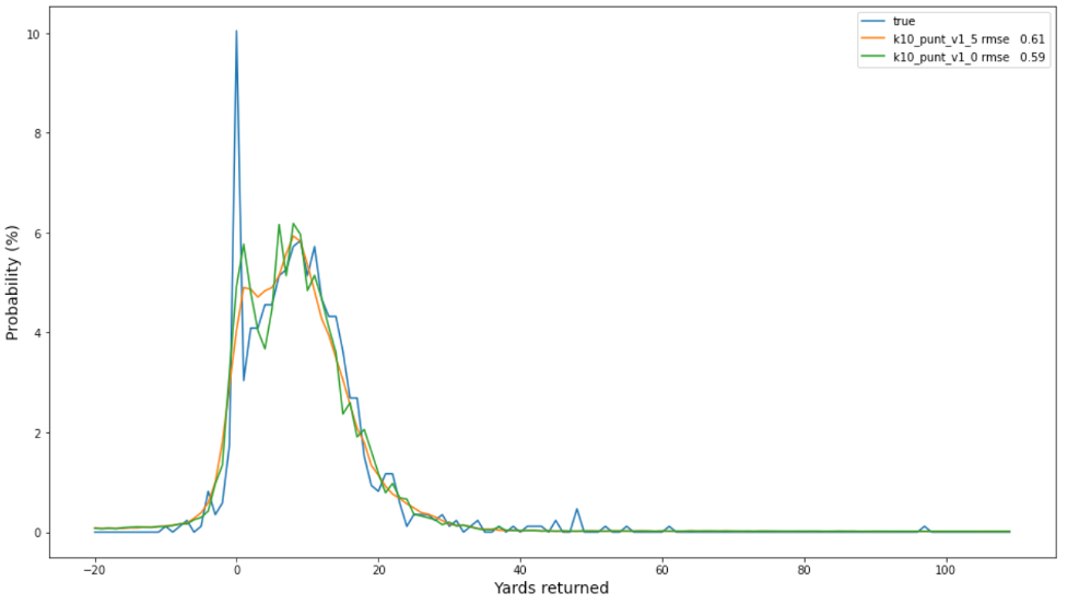 Punt true and predicted probabilities