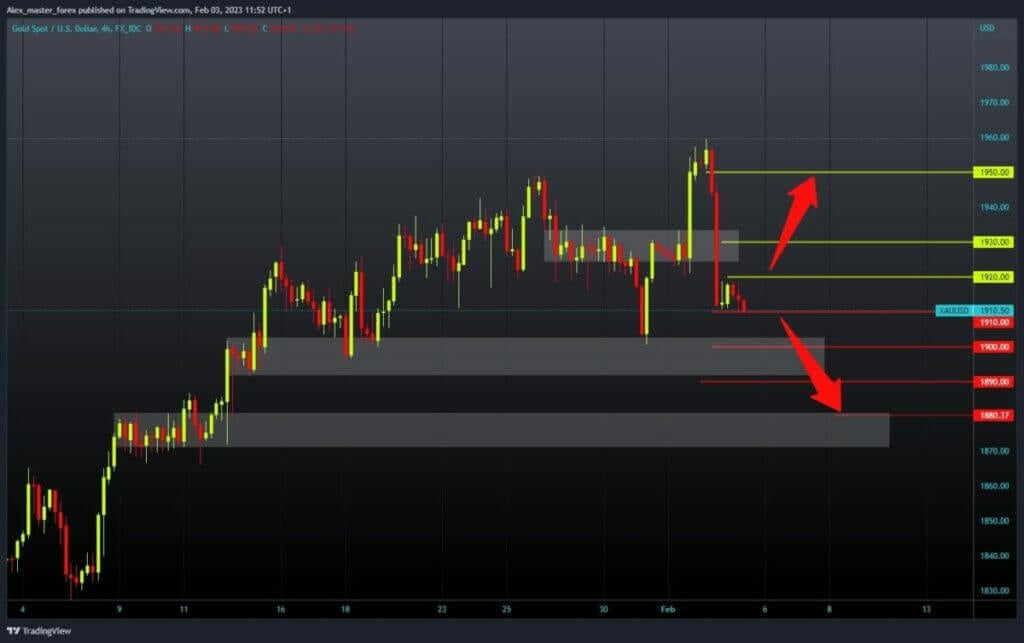 gold chart analysis