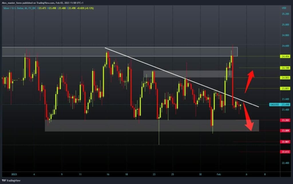 Silver Chart Analysis