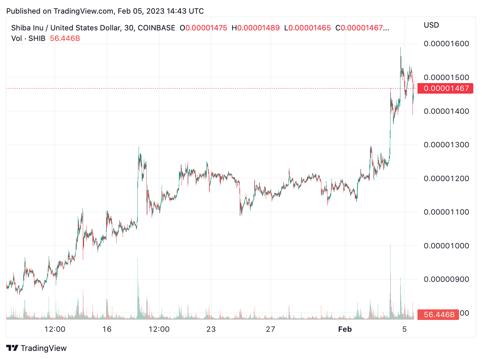 Meme Coin economy surges by $5.8 billion in less than a month, suggesting demand for Meme tokens remains high