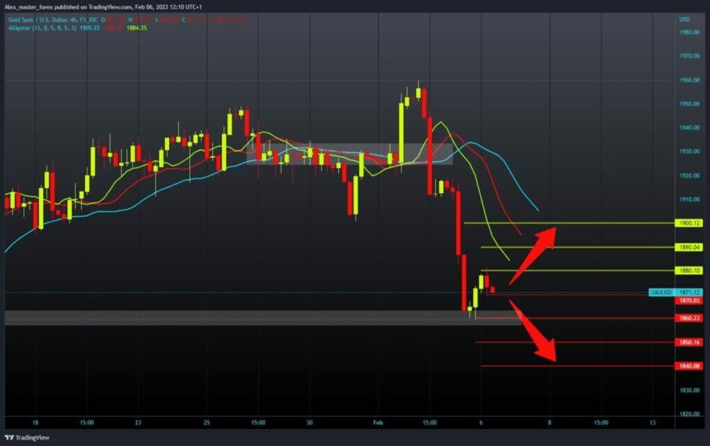 gold chart analysis