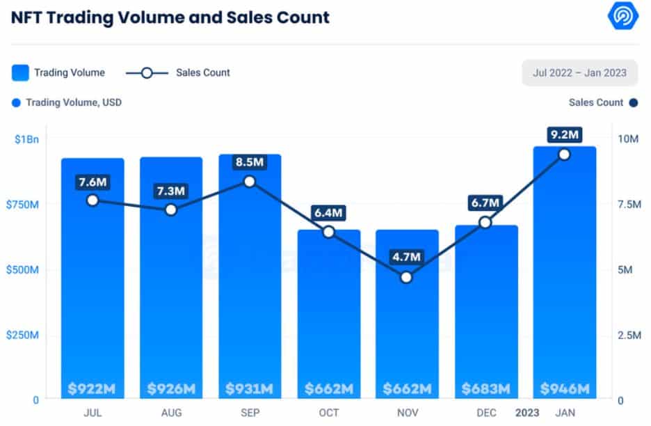 chart showing NFT market trading volume and sales peak in 2022 and 2023