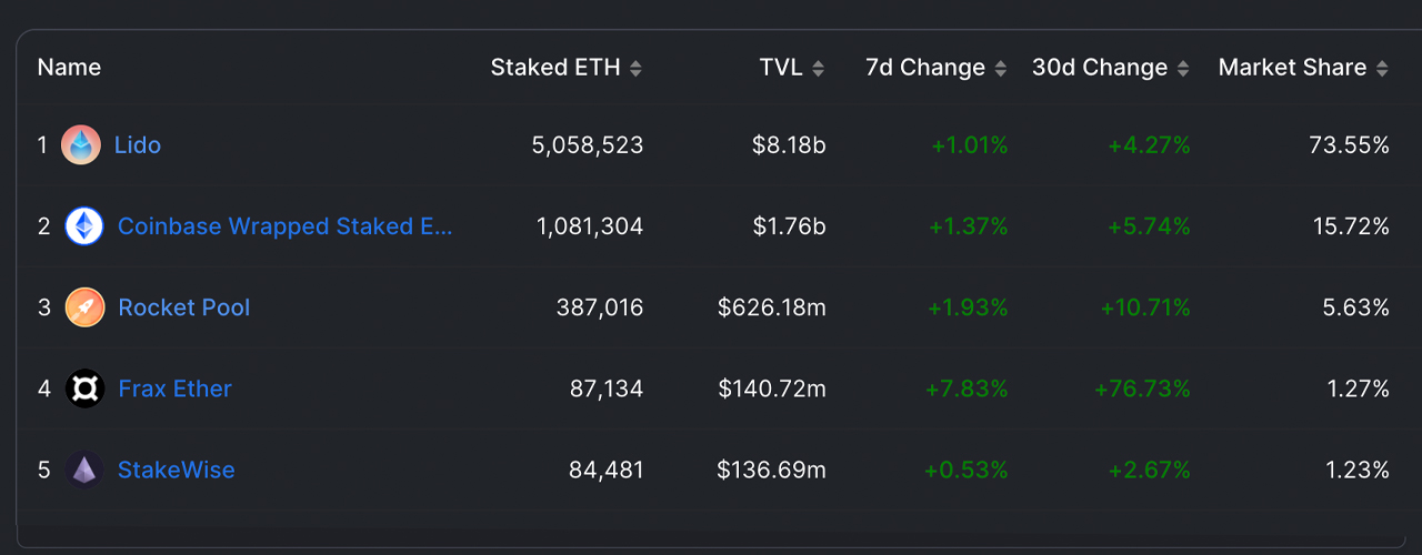Ethereum's liquid staking trend continues to rise;  5 platforms control 97% of the market