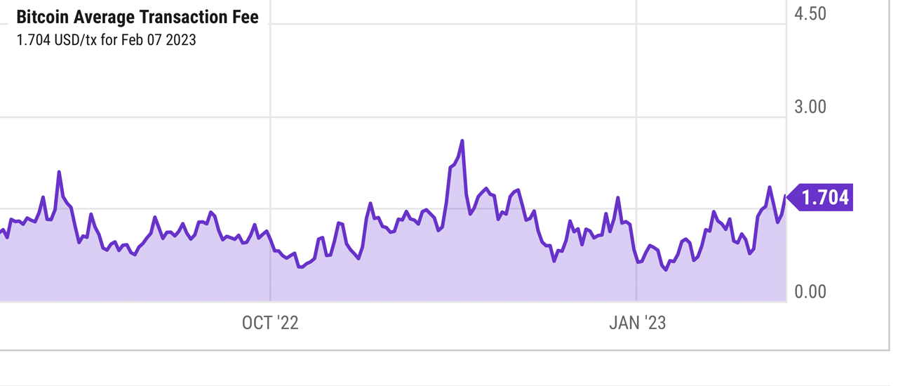 Bitcoin Average Transfer Fees See Sharp Rise – 122% Increase in 10 Days