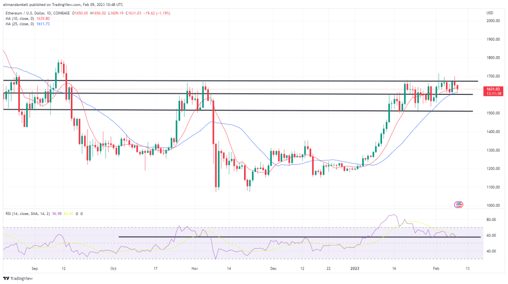 Bitcoin and Ethereum Technical Analysis: BTC Moves Below $23,000 as Market Volatility Increases