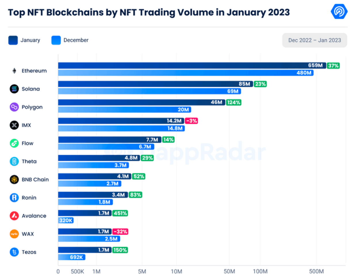 Major NFT Blockchains (Source: Glassnode)