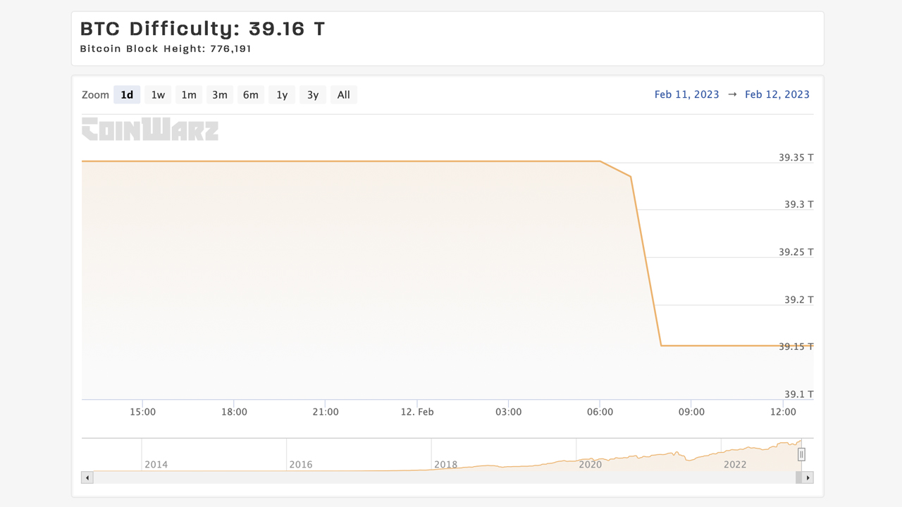 Bitcoin network sees slight drop in difficulty after record high