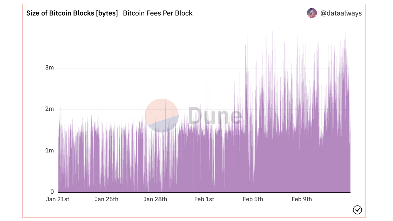 Block sizes exceeding 3MB are now common on the Bitcoin blockchain as demand for ordinal enrollment increases