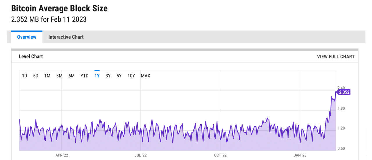 Block sizes exceeding 3MB are now common on the Bitcoin blockchain as demand for ordinal enrollment increases