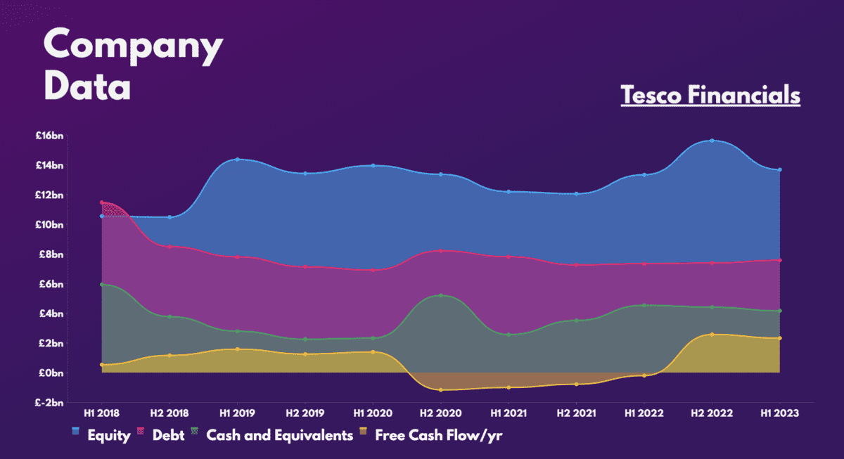 Tesco Stock Finance.