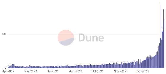 Bitcoin NFT Mania Strikes With Over 100k Ordinals Signed Up - 2