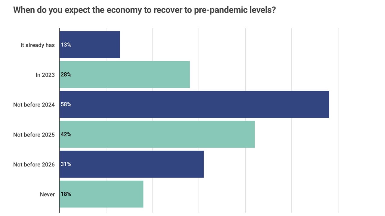 Study: 55% of Americans believe they will lose everything if there is a recession in the United States