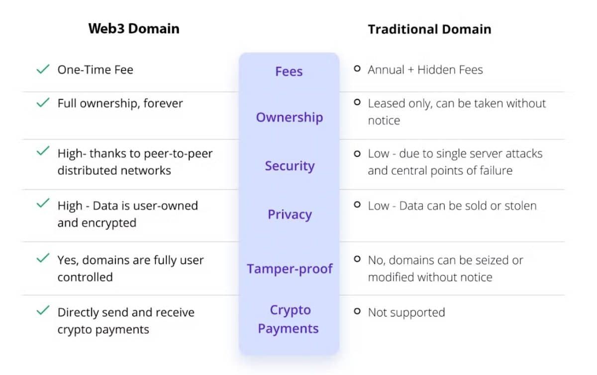 Comparative table between web3 domains vs traditional domains.