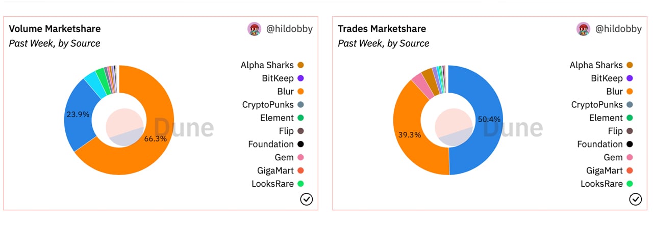 NFT sales increased more than 43% last week, surpassing $397 million