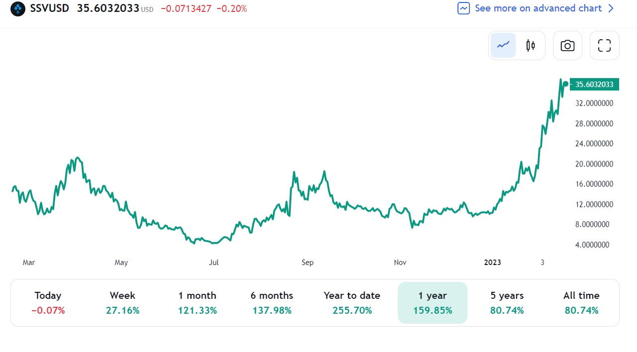 Several altcoins reach a new ATH as the general crypto market begins to recover - 3