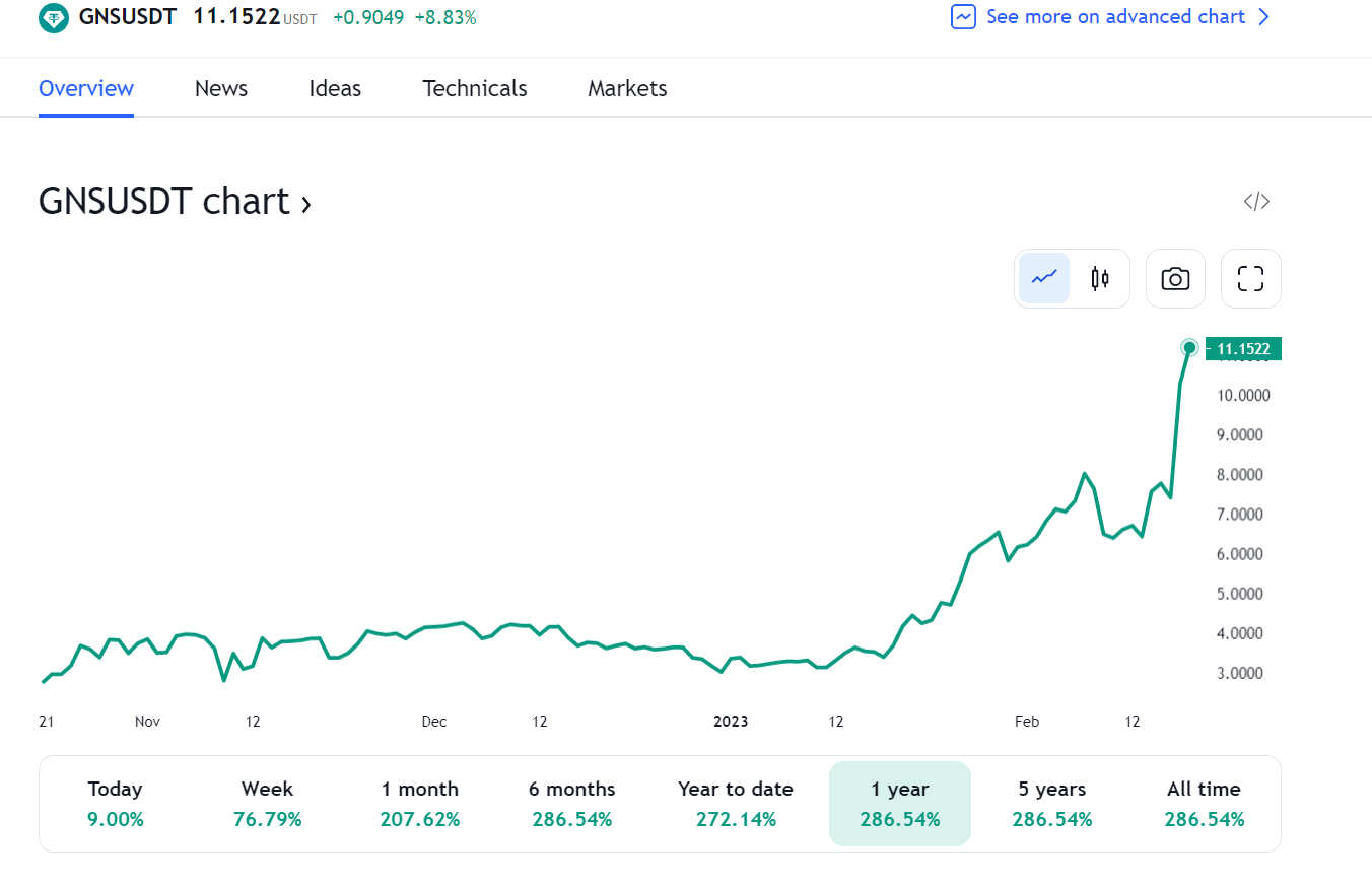 Several altcoins reach a new ATH as the general crypto market begins to recover - 5